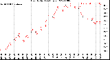 Milwaukee Weather Heat Index<br>(24 Hours)