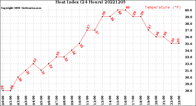 Milwaukee Weather Heat Index<br>(24 Hours)