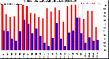 Milwaukee Weather Outdoor Humidity<br>Daily High/Low