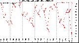 Milwaukee Weather Outdoor Humidity<br>Daily High