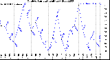 Milwaukee Weather Outdoor Humidity<br>Daily Low