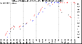 Milwaukee Weather Outdoor Temperature<br>vs Wind Chill<br>(24 Hours)