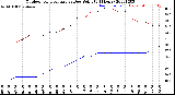 Milwaukee Weather Outdoor Temperature<br>vs Dew Point<br>(24 Hours)