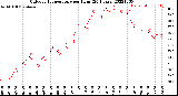 Milwaukee Weather Outdoor Temperature<br>per Hour<br>(24 Hours)