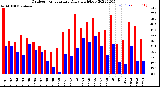 Milwaukee Weather Outdoor Temperature<br>Daily High/Low