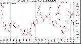 Milwaukee Weather Outdoor Temperature<br>Daily High