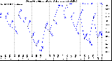 Milwaukee Weather Outdoor Temperature<br>Daily Low