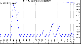 Milwaukee Weather Rain<br>By Day<br>(Inches)