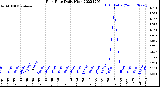 Milwaukee Weather Rain Rate<br>Daily High