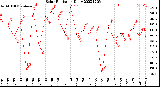 Milwaukee Weather Solar Radiation<br>Daily