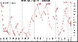 Milwaukee Weather THSW Index<br>Daily High