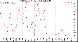 Milwaukee Weather Wind Speed<br>Monthly High