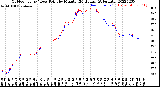 Milwaukee Weather Outdoor Temp / Dew Point<br>by Minute<br>(24 Hours) (Alternate)