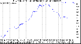 Milwaukee Weather Dew Point<br>by Minute<br>(24 Hours) (Alternate)