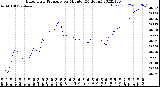 Milwaukee Weather Barometric Pressure<br>per Minute<br>(24 Hours)