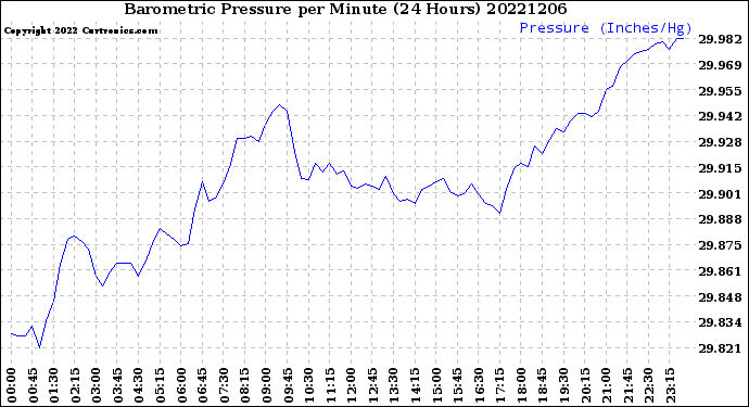 Milwaukee Weather Barometric Pressure<br>per Minute<br>(24 Hours)