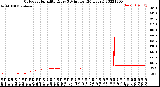 Milwaukee Weather Outdoor Humidity<br>Every 5 Minutes<br>(24 Hours)