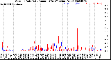 Milwaukee Weather Outdoor Rain<br>Daily Amount<br>(Past/Previous Year)