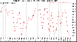 Milwaukee Weather Solar Radiation<br>Avg per Day W/m2/minute