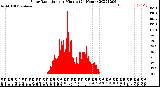 Milwaukee Weather Solar Radiation<br>per Minute<br>(24 Hours)