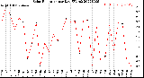 Milwaukee Weather Solar Radiation<br>per Day KW/m2