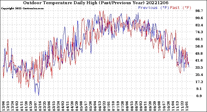 Milwaukee Weather Outdoor Temperature<br>Daily High<br>(Past/Previous Year)