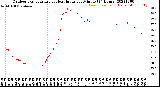 Milwaukee Weather Outdoor Temperature<br>vs Heat Index<br>per Minute<br>(24 Hours)