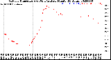 Milwaukee Weather Outdoor Temperature<br>vs Wind Chill<br>per Minute<br>(24 Hours)