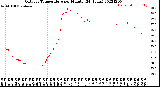 Milwaukee Weather Outdoor Temperature<br>per Minute<br>(24 Hours)