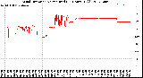 Milwaukee Weather Wind Direction<br>Normalized<br>(24 Hours) (Old)