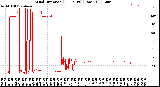 Milwaukee Weather Wind Direction<br>(24 Hours) (Raw)