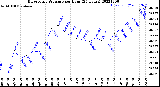 Milwaukee Weather Barometric Pressure<br>per Hour<br>(24 Hours)