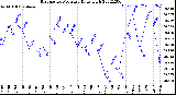 Milwaukee Weather Barometric Pressure<br>Daily High