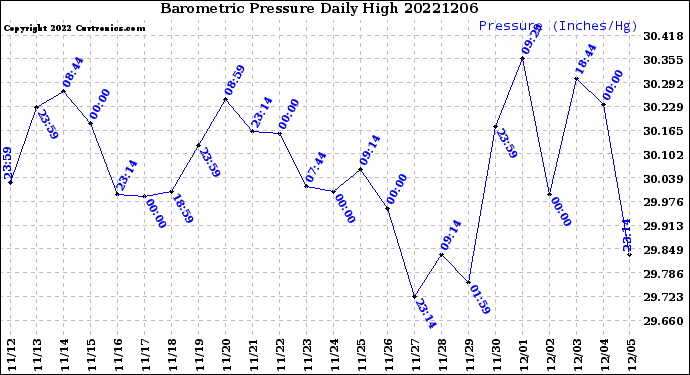 Milwaukee Weather Barometric Pressure<br>Daily High