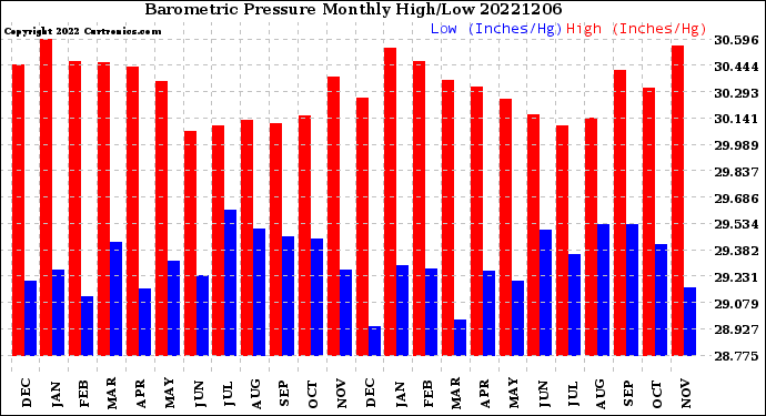 Milwaukee Weather Barometric Pressure<br>Monthly High/Low