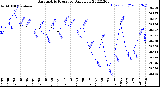 Milwaukee Weather Barometric Pressure<br>Daily Low