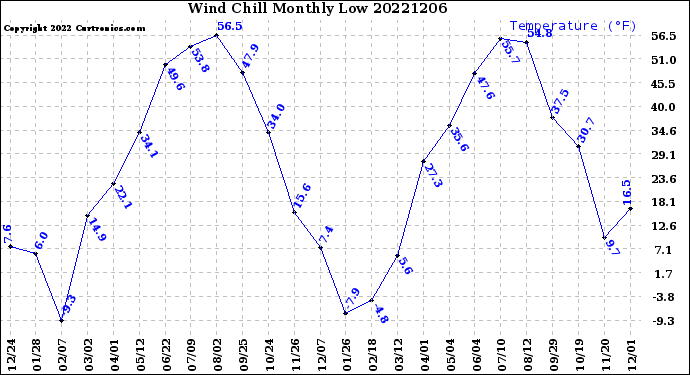 Milwaukee Weather Wind Chill<br>Monthly Low