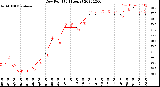 Milwaukee Weather Dew Point<br>(24 Hours)