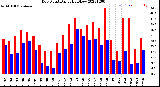 Milwaukee Weather Dew Point<br>Daily High/Low