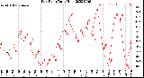 Milwaukee Weather Dew Point<br>Daily High