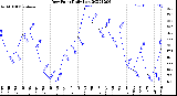 Milwaukee Weather Dew Point<br>Daily Low