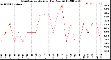 Milwaukee Weather Evapotranspiration<br>per Day (Ozs sq/ft)