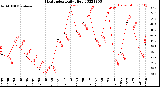 Milwaukee Weather Heat Index<br>Daily High