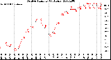 Milwaukee Weather Outdoor Humidity<br>(24 Hours)