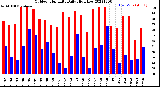 Milwaukee Weather Outdoor Humidity<br>Daily High/Low