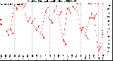 Milwaukee Weather Outdoor Humidity<br>Daily High