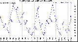 Milwaukee Weather Outdoor Humidity<br>Daily Low