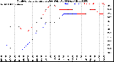 Milwaukee Weather Outdoor Temperature<br>vs Dew Point<br>(24 Hours)