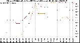 Milwaukee Weather Outdoor Temperature<br>vs THSW Index<br>per Hour<br>(24 Hours)