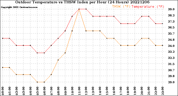 Milwaukee Weather Outdoor Temperature<br>vs THSW Index<br>per Hour<br>(24 Hours)